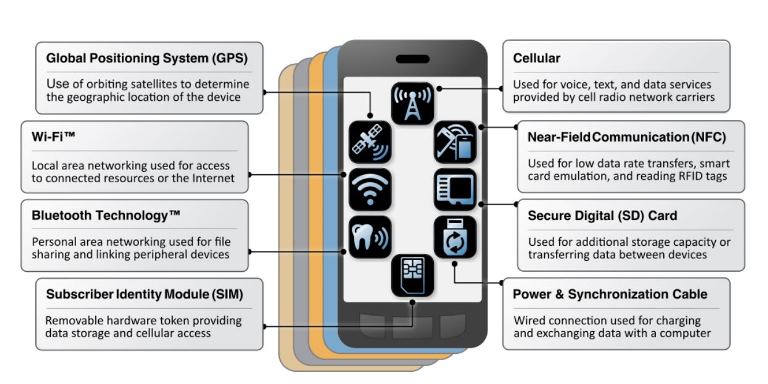 Mobile Device Security