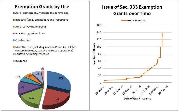 faa section 333 exemption